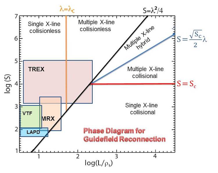 reconnection phase space diagram