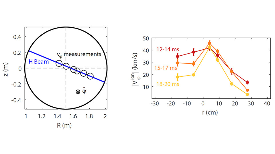 Flow measurements in reversed field pinch